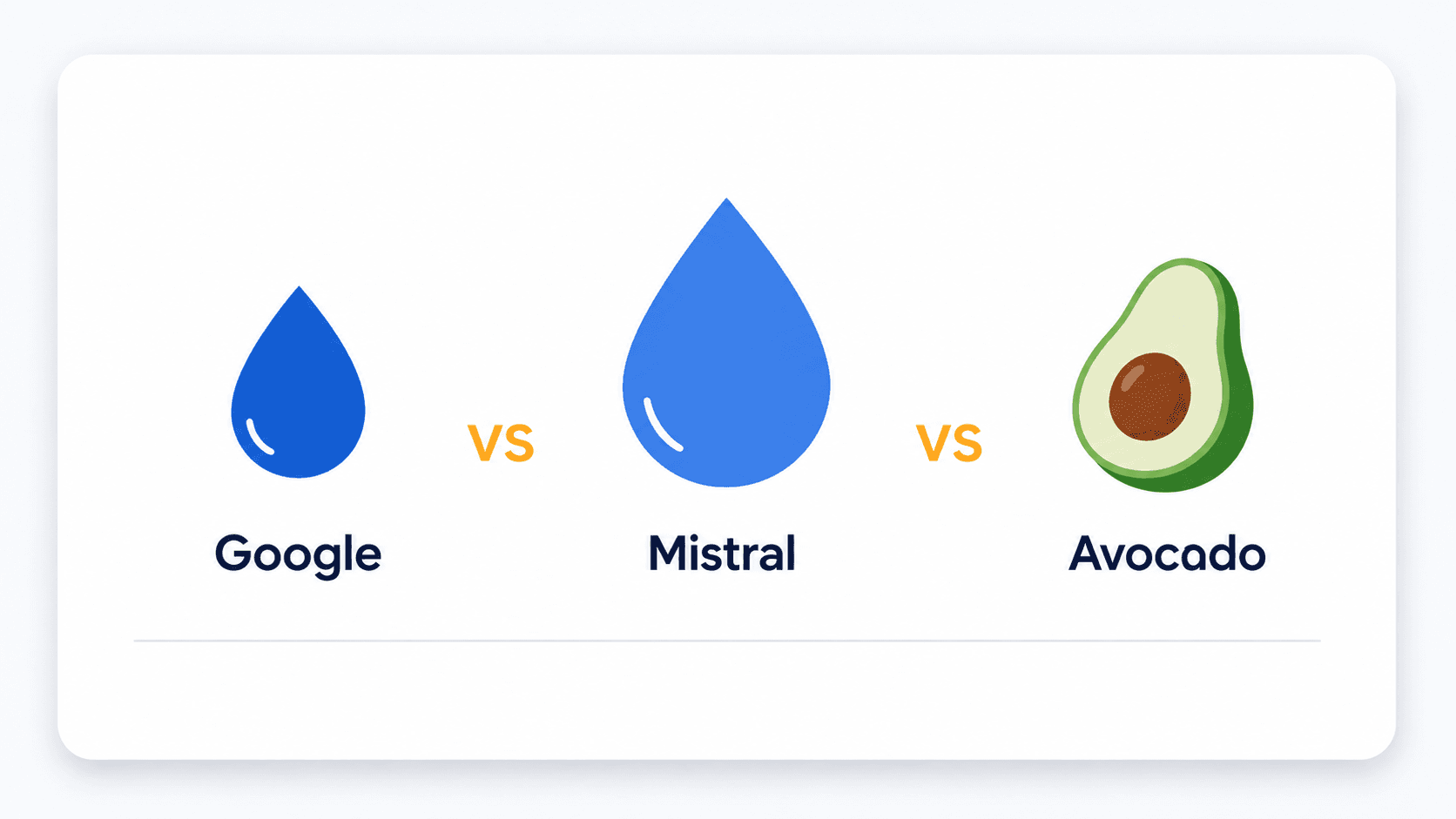 Vanddråbe for Google, en større vanddråbe for Mistral, og en avocado, stillet op ved siden af hinanden som en sammenligning af vandforbrug.